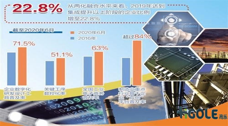 工業(yè)信息化